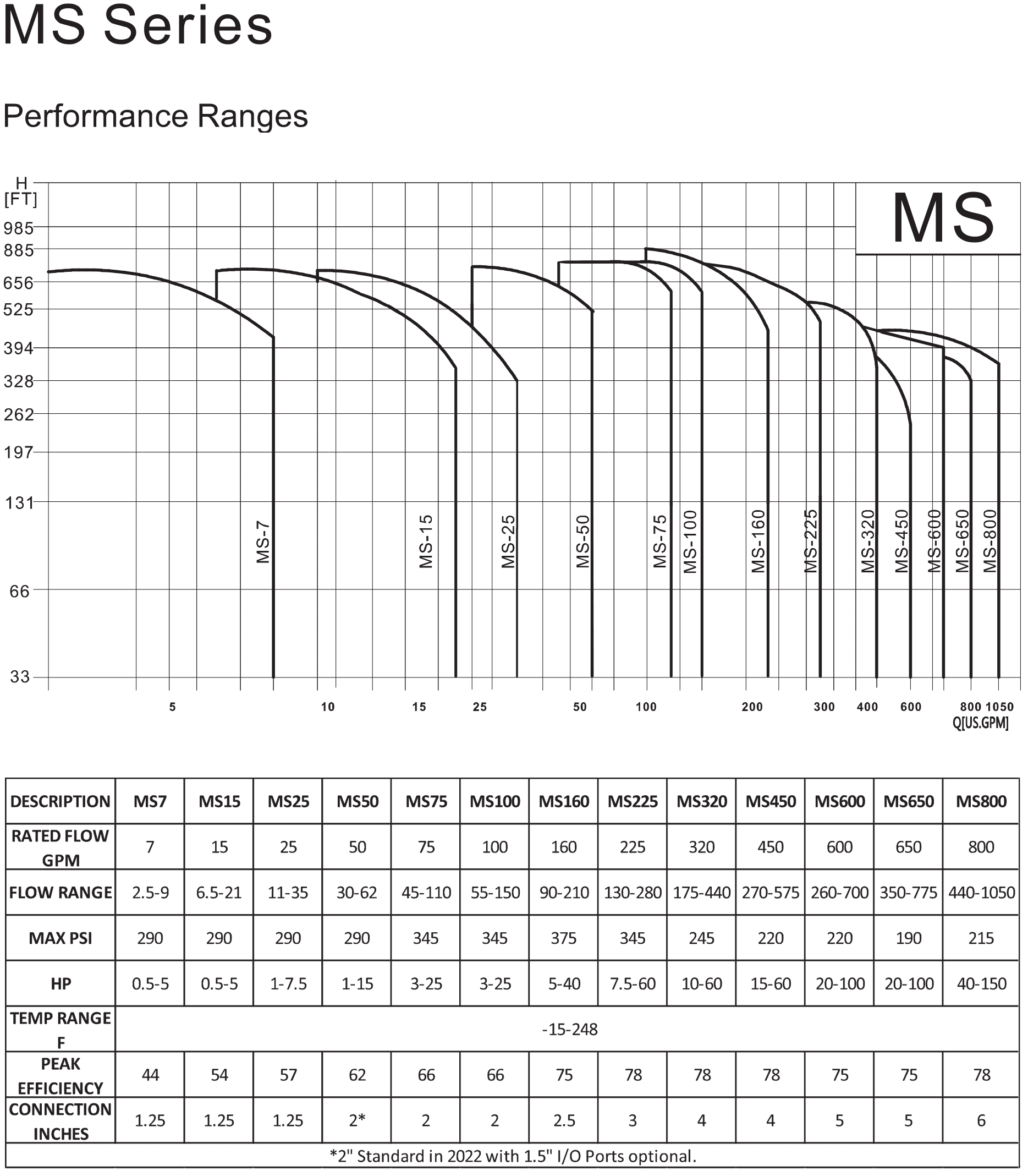 MS Series Performance Ranges